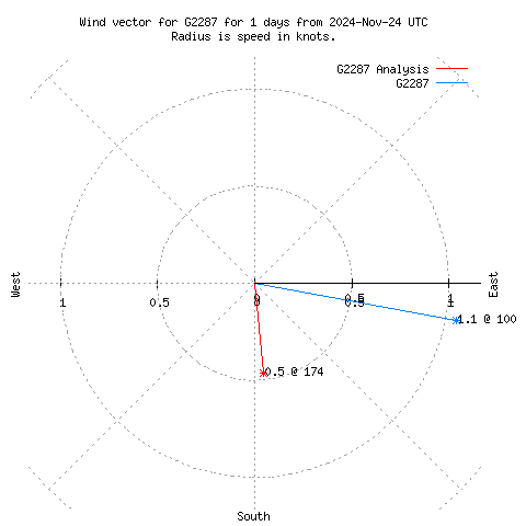 Wind vector chart