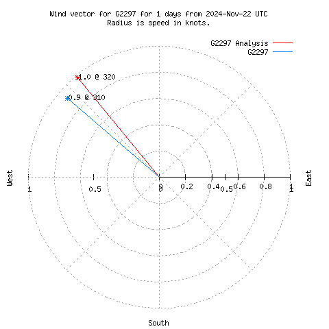 Wind vector chart