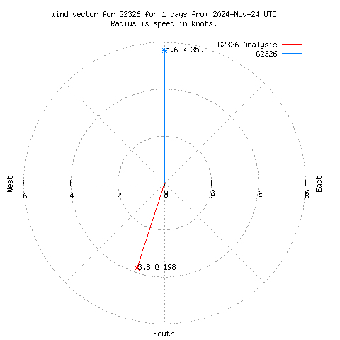 Wind vector chart