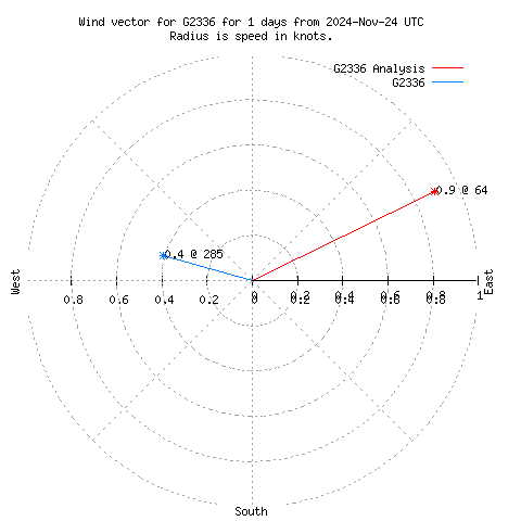 Wind vector chart