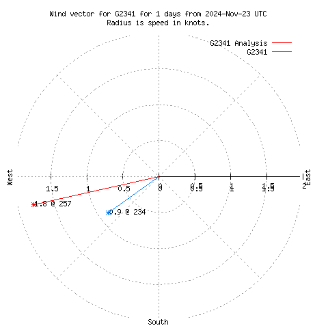 Wind vector chart