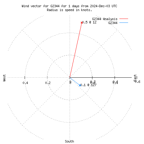 Wind vector chart