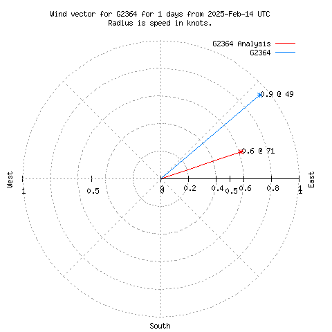 Wind vector chart