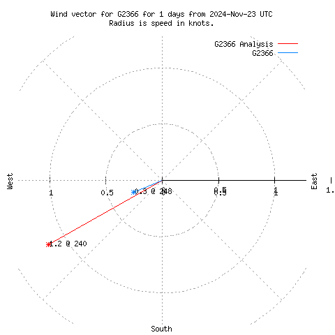 Wind vector chart