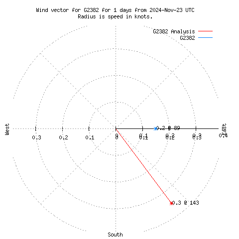 Wind vector chart