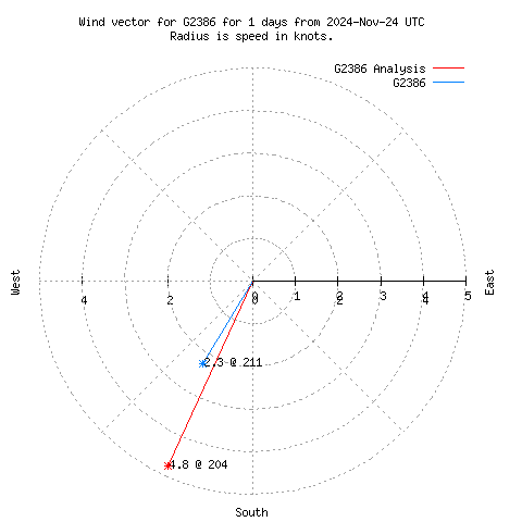 Wind vector chart