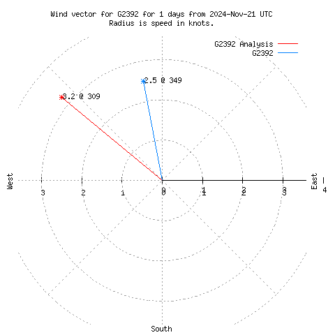 Wind vector chart