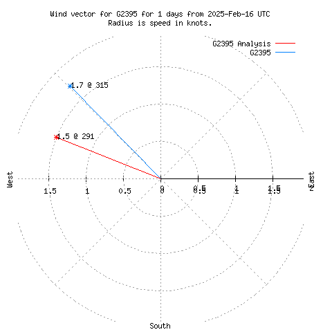 Wind vector chart