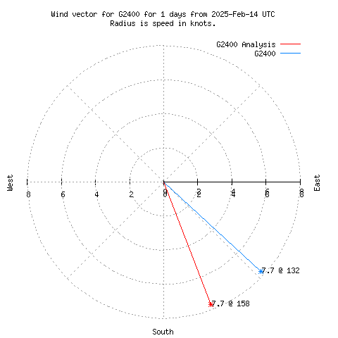 Wind vector chart