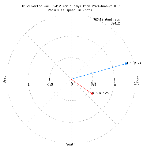 Wind vector chart