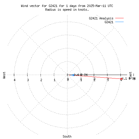 Wind vector chart