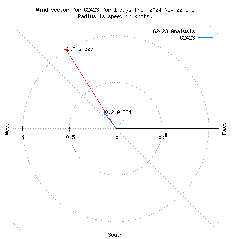 Wind vector chart