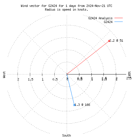 Wind vector chart