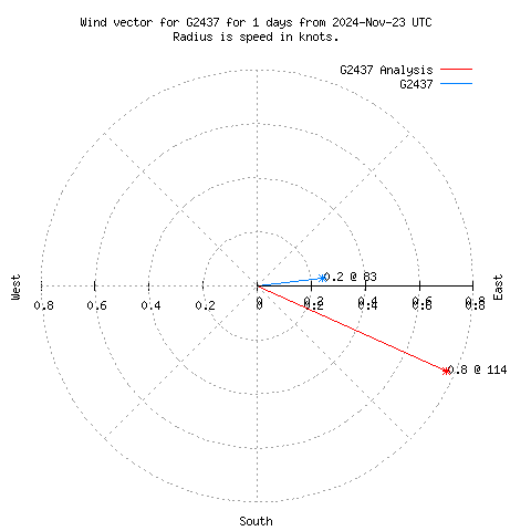 Wind vector chart