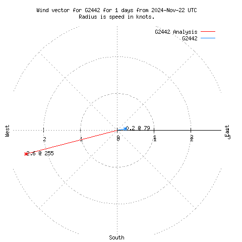 Wind vector chart