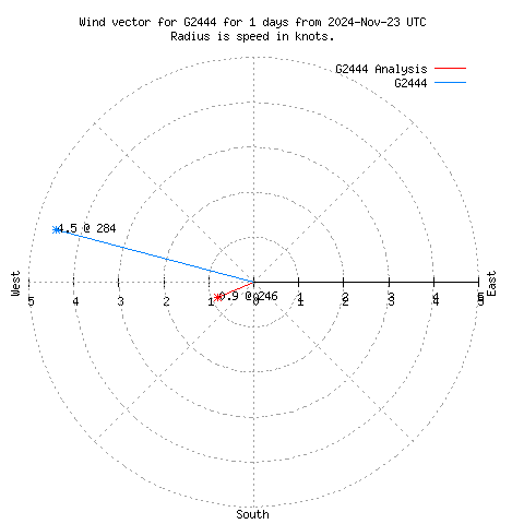 Wind vector chart