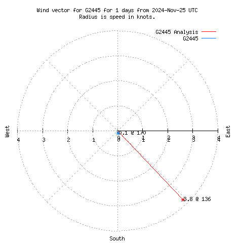 Wind vector chart