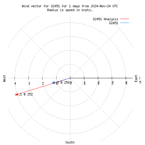 Wind vector chart