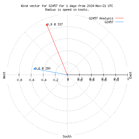 Wind vector chart