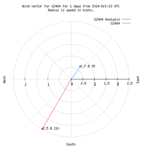 Wind vector chart