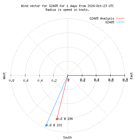 Wind vector chart