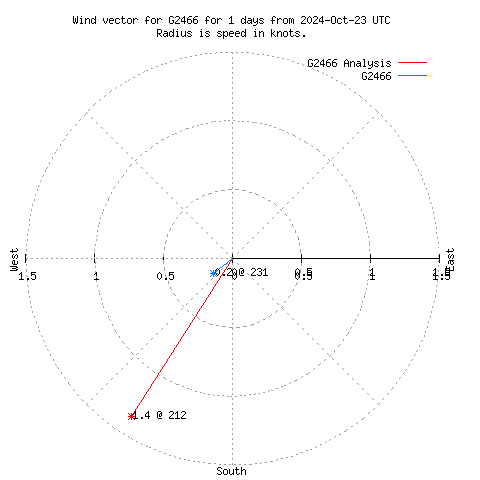 Wind vector chart