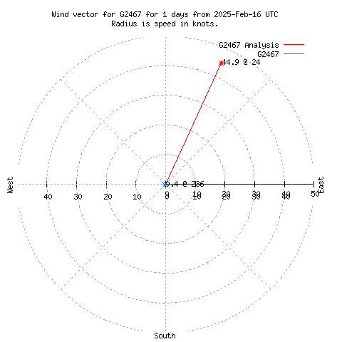 Wind vector chart