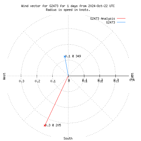 Wind vector chart