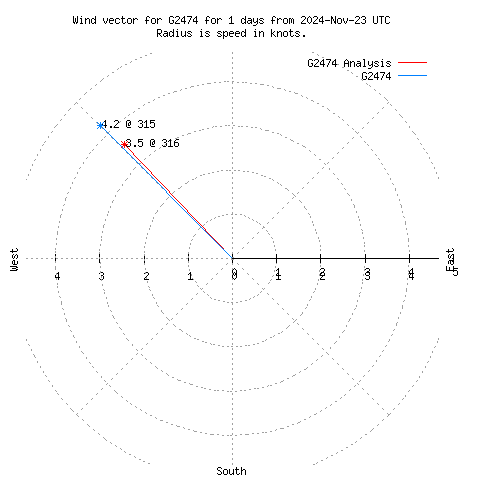 Wind vector chart