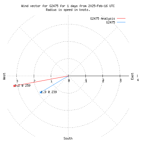 Wind vector chart