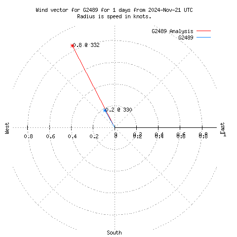 Wind vector chart