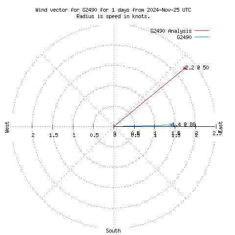 Wind vector chart