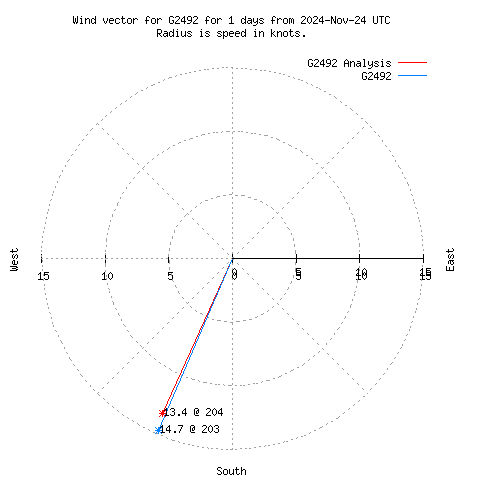 Wind vector chart