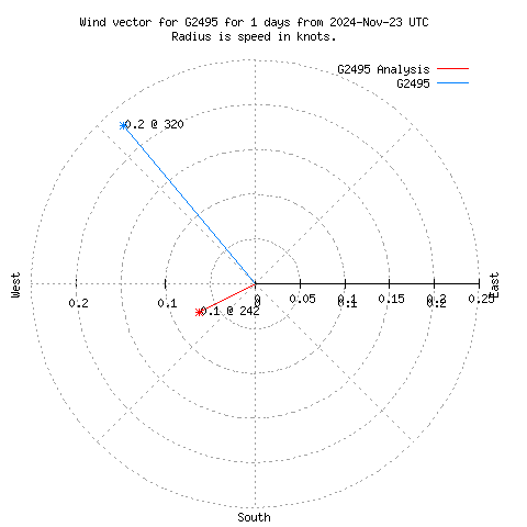 Wind vector chart