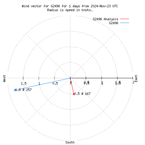 Wind vector chart