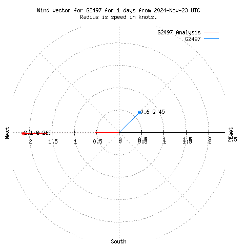 Wind vector chart