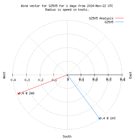 Wind vector chart