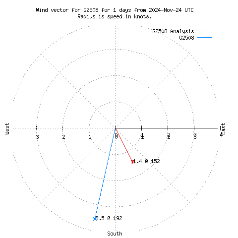 Wind vector chart