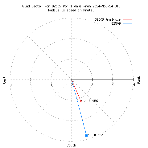 Wind vector chart