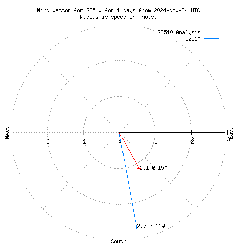 Wind vector chart