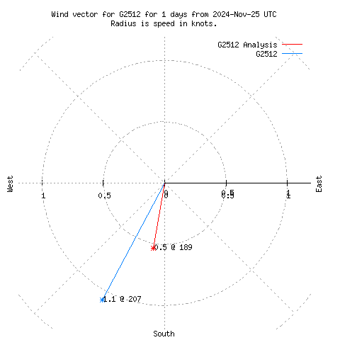 Wind vector chart