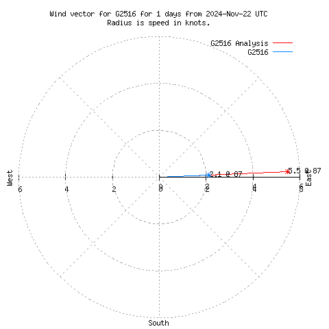 Wind vector chart