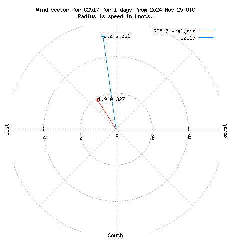 Wind vector chart