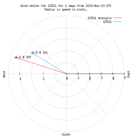 Wind vector chart