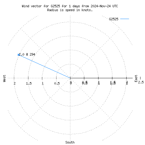 Wind vector chart