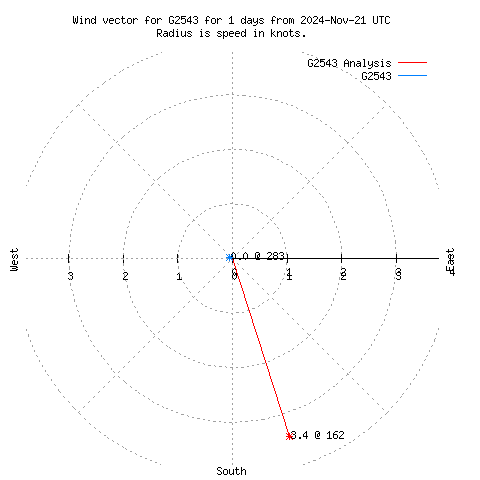 Wind vector chart