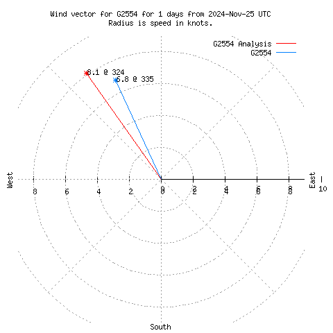 Wind vector chart