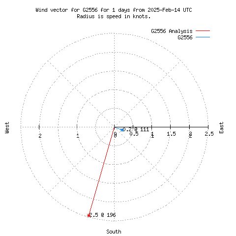 Wind vector chart