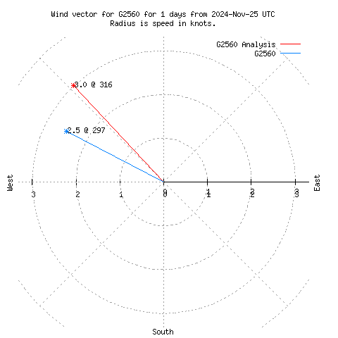 Wind vector chart