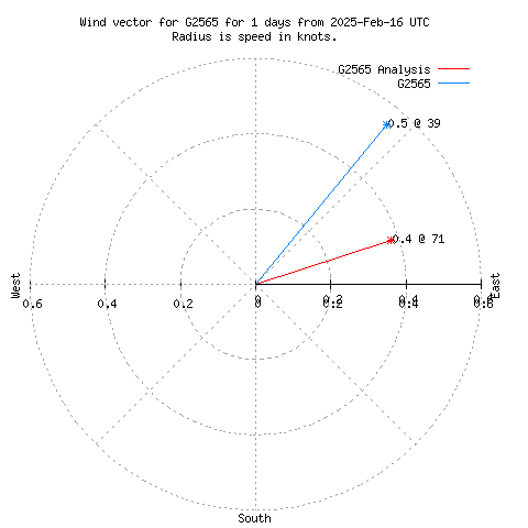 Wind vector chart